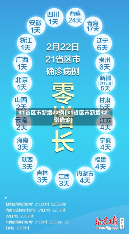 31省区市新增22例(31省区市新增32例确诊)-第2张图片