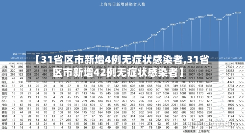【31省区市新增4例无症状感染者,31省区市新增42例无症状感染者】-第3张图片