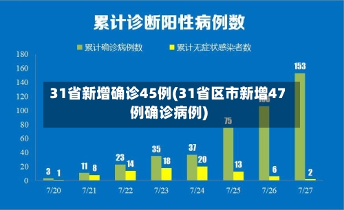 31省新增确诊45例(31省区市新增47例确诊病例)
