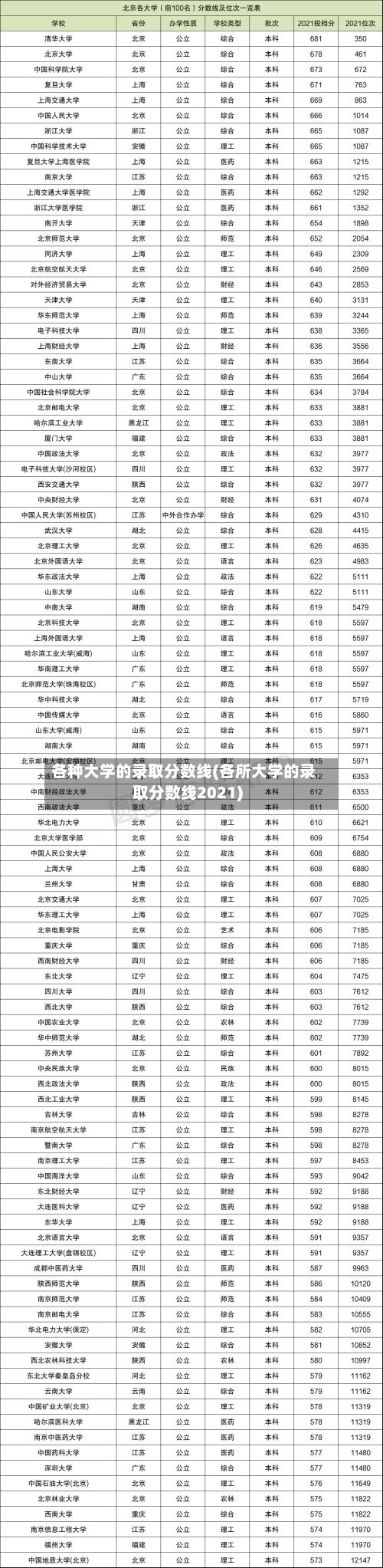各种大学的录取分数线(各所大学的录取分数线2021)