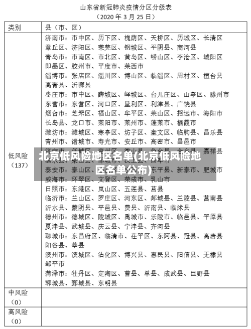 北京低风险地区名单(北京低风险地区名单公布)