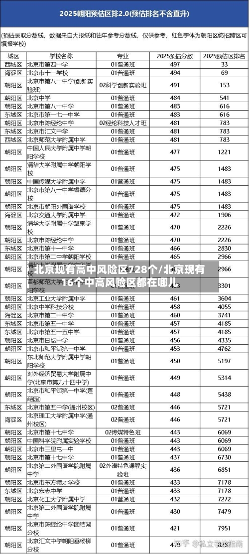 北京现有高中风险区728个/北京现有16个中高风险区都在哪儿-第2张图片
