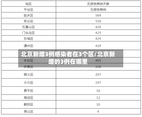 北京新增3例感染者在3个区/北京新增的3例在哪里