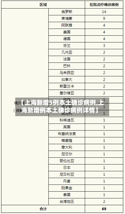 【上海新增5例本土确诊病例,上海新增例本土确诊病例详情】