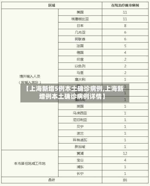 【上海新增5例本土确诊病例,上海新增例本土确诊病例详情】-第2张图片