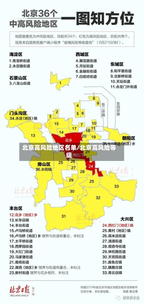 北京高风险地区名单/北京高风险等级-第3张图片