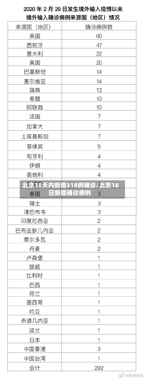 北京18天内新增318例确诊/北京18日新增确诊病例