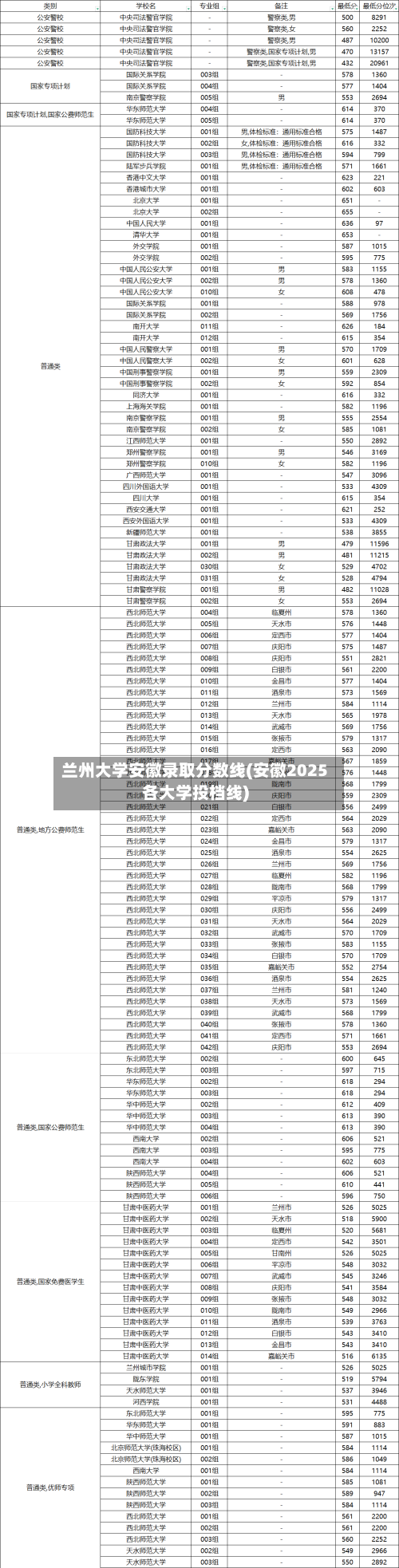 兰州大学安徽录取分数线(安徽2025各大学投档线)-第2张图片