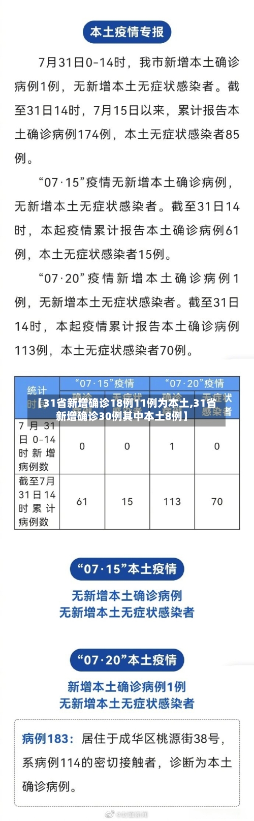 【31省新增确诊18例11例为本土,31省新增确诊30例其中本土8例】-第2张图片