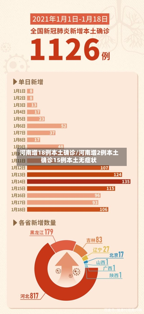河南增18例本土确诊/河南增2例本土确诊15例本土无症状