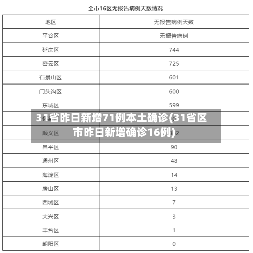 31省昨日新增71例本土确诊(31省区市昨日新增确诊16例)-第2张图片