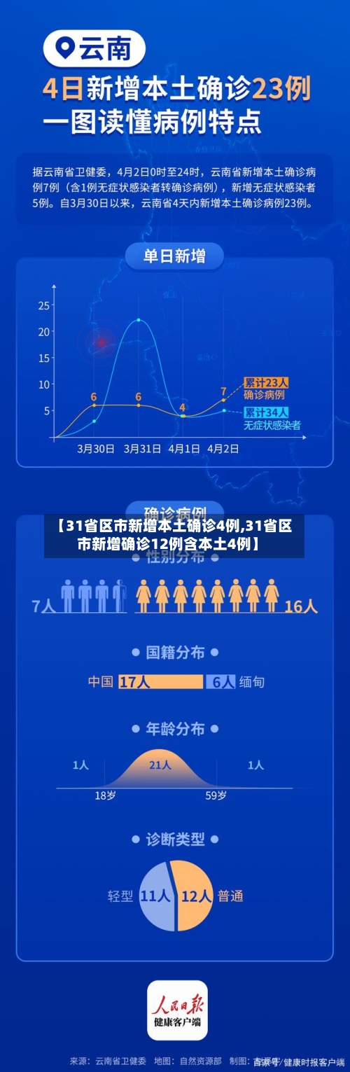 【31省区市新增本土确诊4例,31省区市新增确诊12例含本土4例】