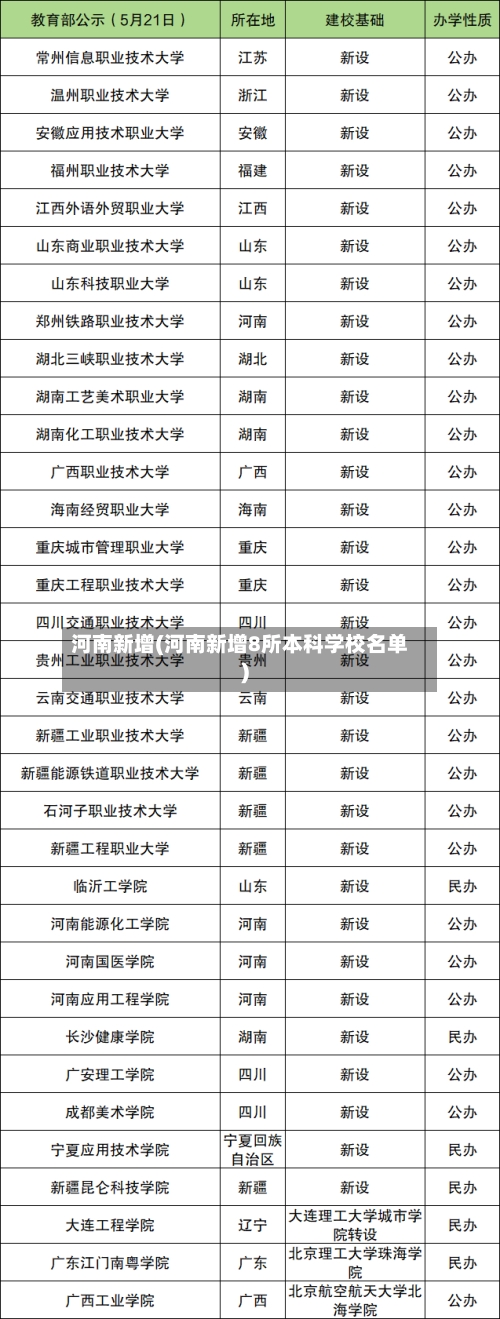 河南新增(河南新增8所本科学校名单)-第2张图片