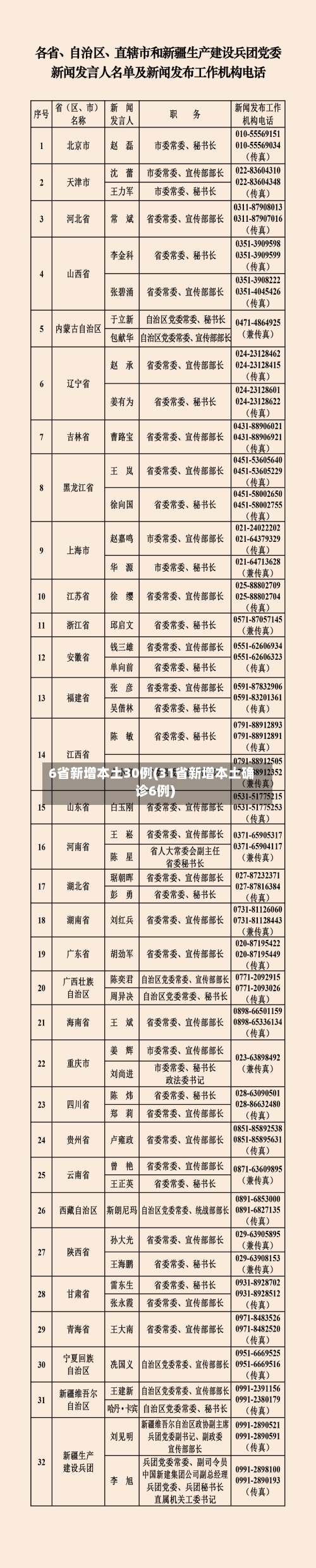 6省新增本土30例(31省新增本土确诊6例)