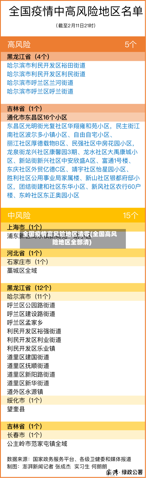 全国疫情高风险地区清零(全国高风险地区全部清)