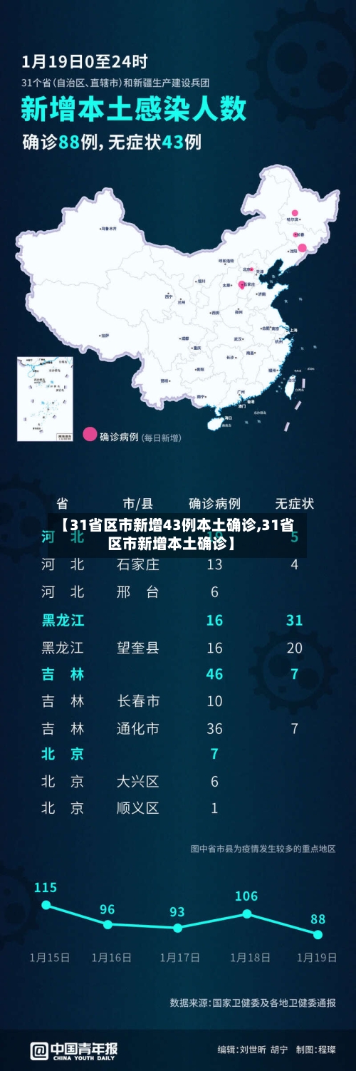 【31省区市新增43例本土确诊,31省区市新增本土确诊】-第3张图片