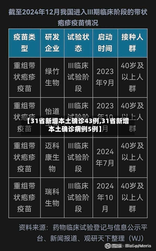 【31省新增本土确诊43例,31省新增本土确诊病例5例】