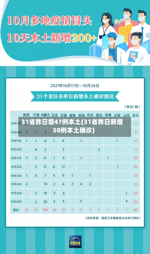 31省昨日增47例本土(31省昨日新增50例本土确诊)
