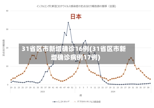 31省区市新增确诊16例(31省区市新增确诊病例17例)