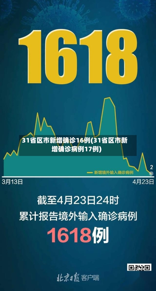 31省区市新增确诊16例(31省区市新增确诊病例17例)-第3张图片