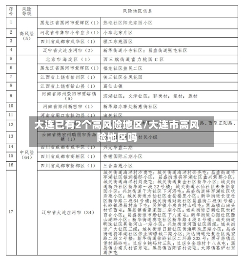 大连已有2个高风险地区/大连市高风险地区吗