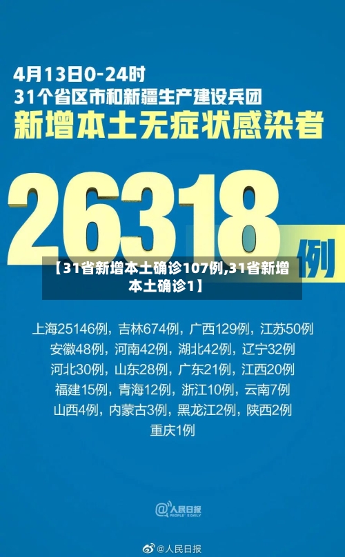 【31省新增本土确诊107例,31省新增本土确诊1】