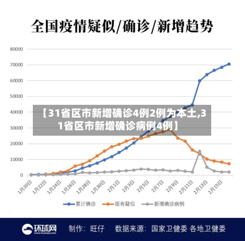 【31省区市新增确诊4例2例为本土,31省区市新增确诊病例4例】