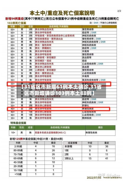 【31省区市新增61例本土确诊,31省区市新增确诊103例本土88例】