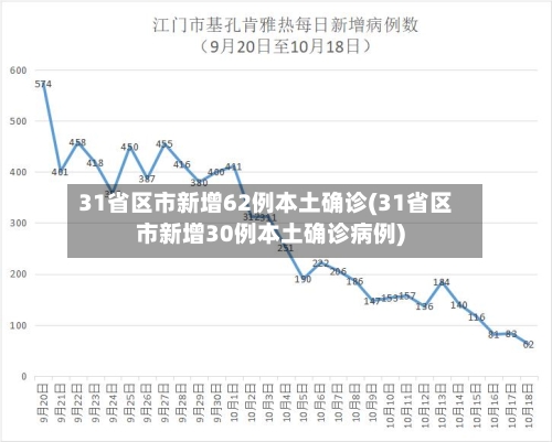 31省区市新增62例本土确诊(31省区市新增30例本土确诊病例)