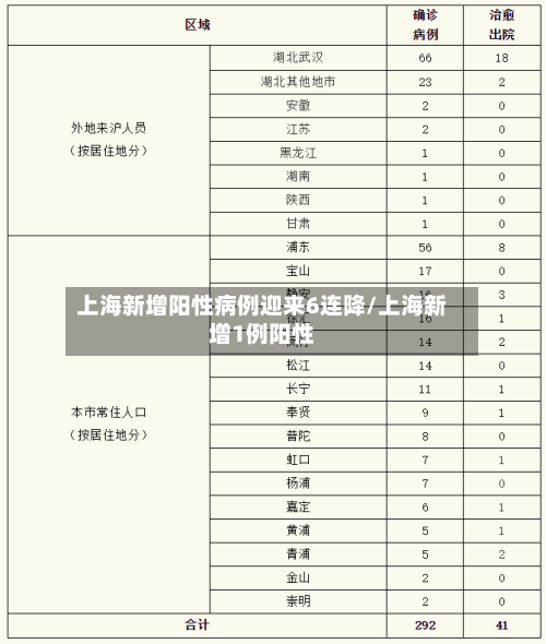 上海新增阳性病例迎来6连降/上海新增1例阳性-第3张图片