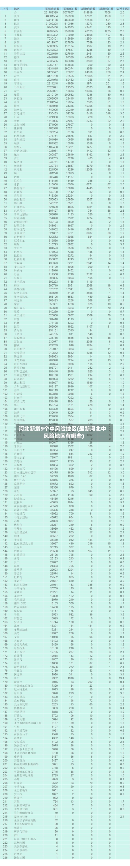 河北新增9个中风险地区(最新河北中风险地区有哪些)