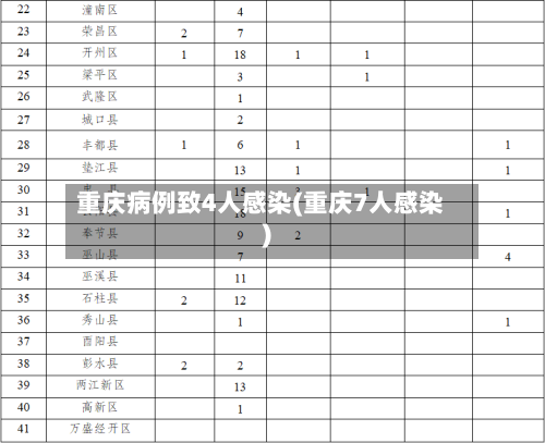 重庆病例致4人感染(重庆7人感染)