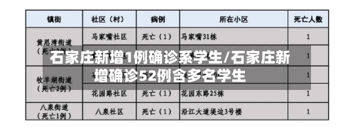 石家庄新增1例确诊系学生/石家庄新增确诊52例含多名学生