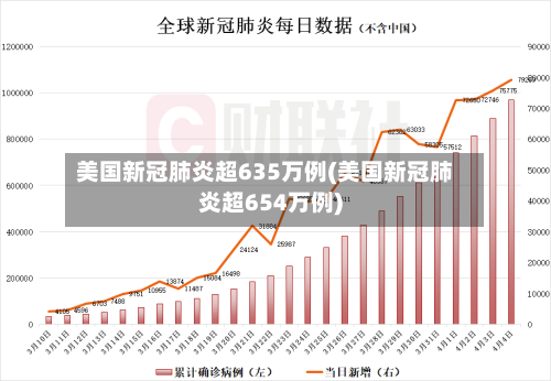 美国新冠肺炎超635万例(美国新冠肺炎超654万例)
