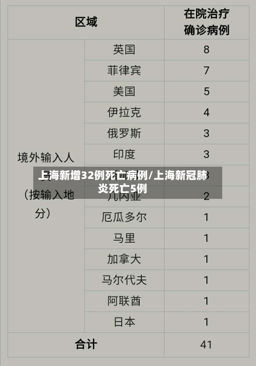 上海新增32例死亡病例/上海新冠肺炎死亡5例