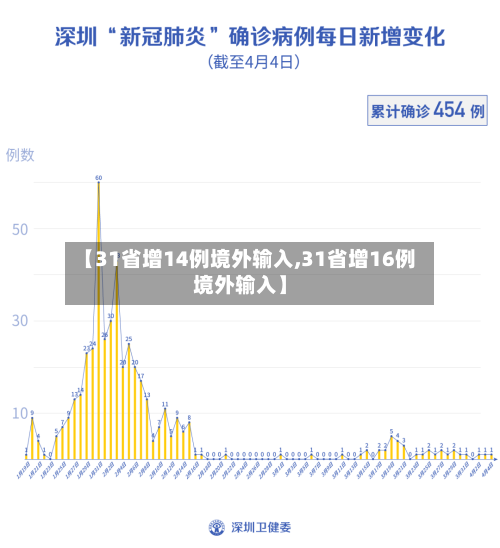 【31省增14例境外输入,31省增16例境外输入】