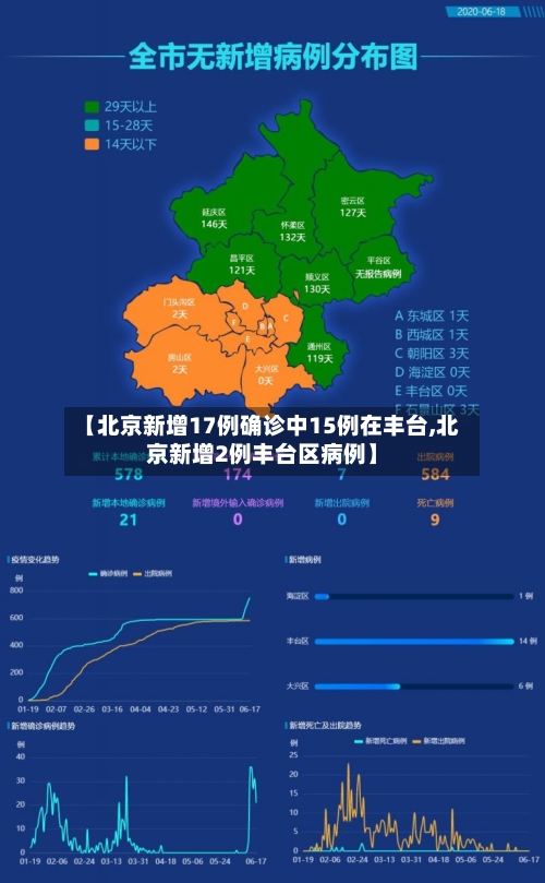 【北京新增17例确诊中15例在丰台,北京新增2例丰台区病例】