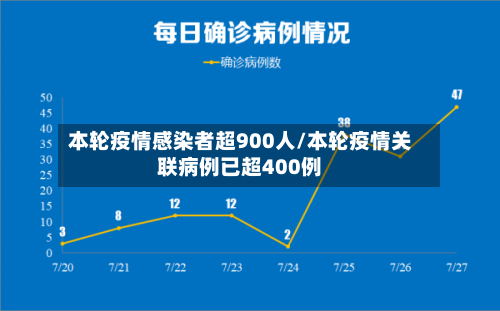 本轮疫情感染者超900人/本轮疫情关联病例已超400例-第2张图片
