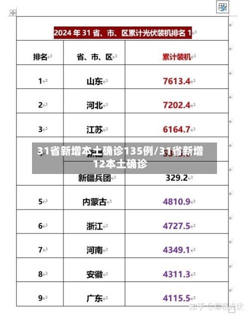 31省新增本土确诊135例/31省新增12本土确诊