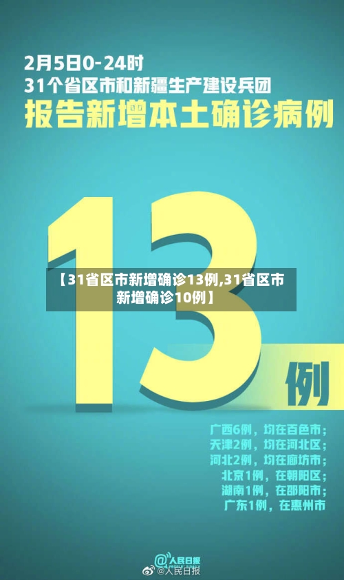 【31省区市新增确诊13例,31省区市新增确诊10例】