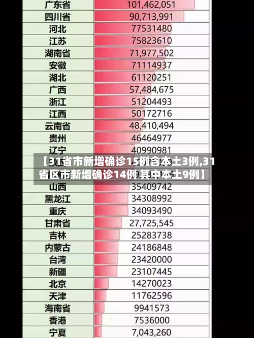 【31省市新增确诊15例含本土3例,31省区市新增确诊14例 其中本土9例】