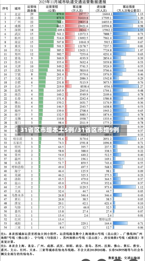 31省区市增本土5例/31省区市增9例-第2张图片