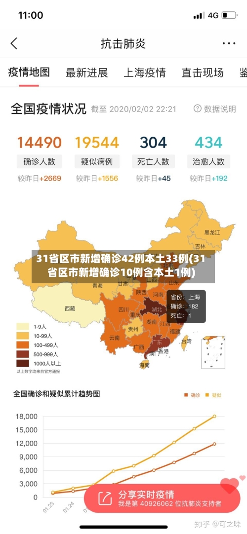 31省区市新增确诊42例本土33例(31省区市新增确诊10例含本土1例)