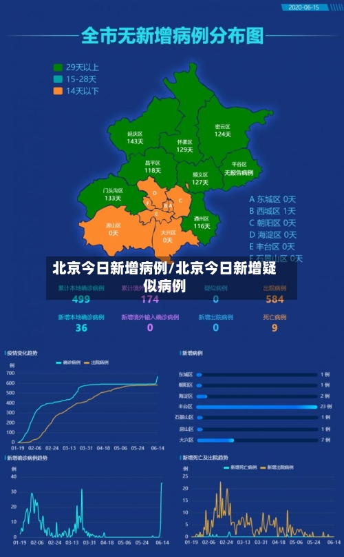 北京今日新增病例/北京今日新增疑似病例