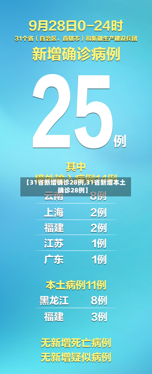 【31省新增确诊28例,31省新增本土确诊28例】