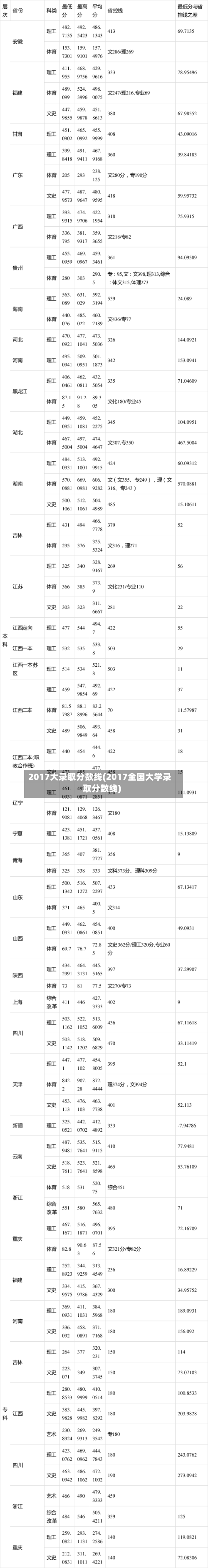 2017大录取分数线(2017全国大学录取分数线)