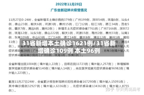 31省新增本土确诊1621例/31省新增确诊109例 本土96例