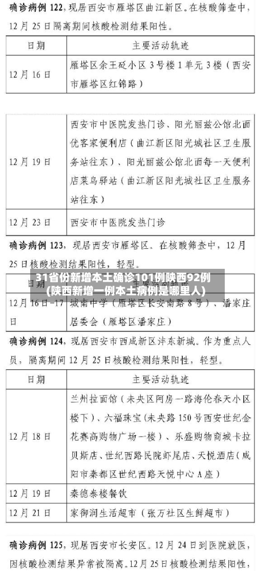 31省份新增本土确诊101例陕西92例(陕西新增一例本土病例是哪里人)