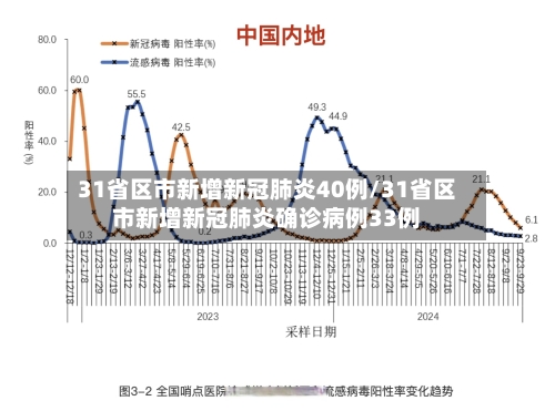 31省区市新增新冠肺炎40例/31省区市新增新冠肺炎确诊病例33例-第2张图片