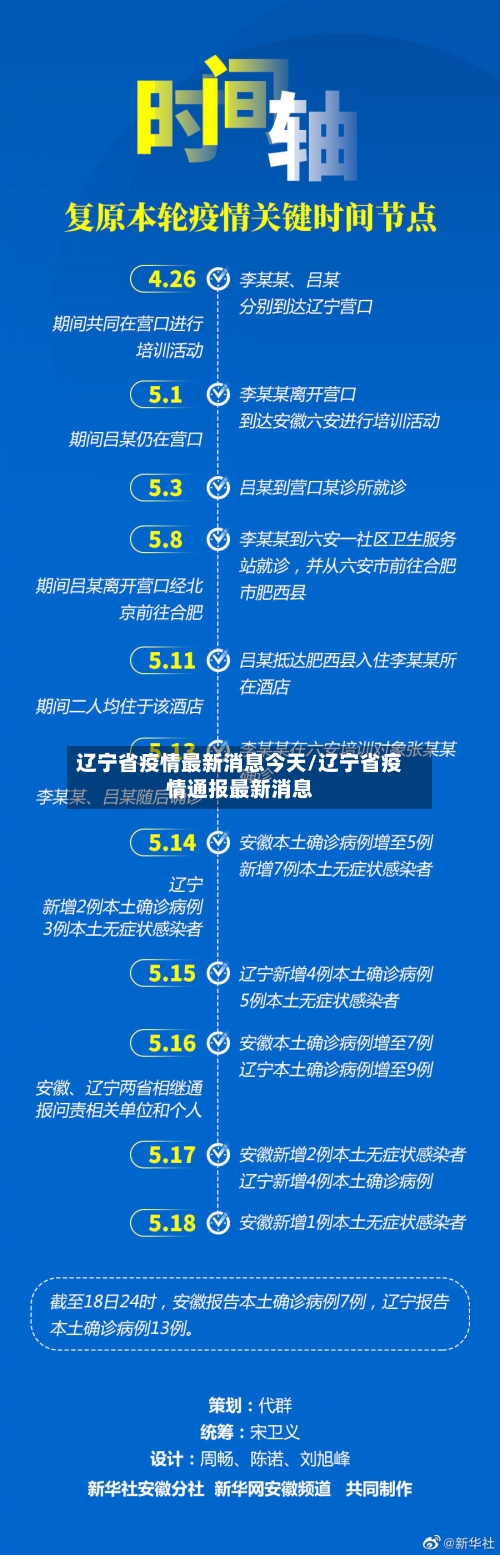 辽宁省疫情最新消息今天/辽宁省疫情通报最新消息